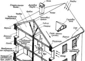 Что такое конструктивное устройство здания и какие бывают его виды? Что такое конструктивное устройство здания и какие бывают его виды?