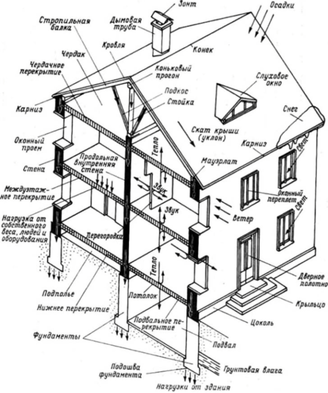 Какие виды сооружений. Конструктивные элементы подземной части здания. Схема несущих конструкций чертёж. Основные составляющие элементы здания. Конструктивная схема жилого дома.