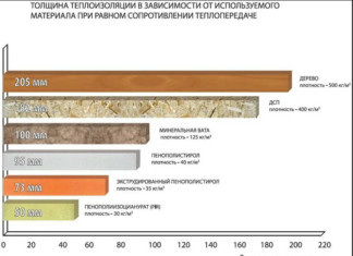 Сравнение минеральной ваты и пеноплекса Сравнение минеральной ваты и пеноплекса