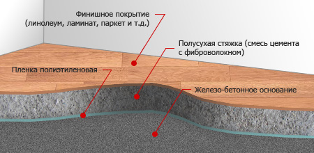 Полусухая стяжка пола