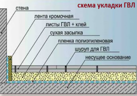 Выравнивание пола листами ГВЛ