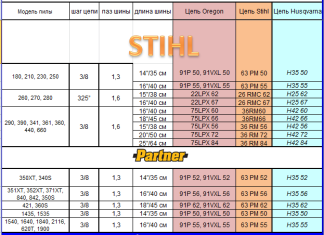 Как выбрать цепи для бензопил
