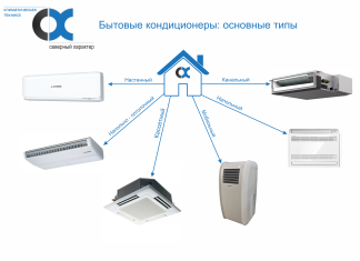 Как выбрать бытовой кондиционер