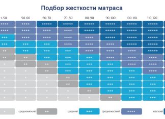 Как выбрать матрас для дачи: особенности покупки, критерии выбора и преимущества