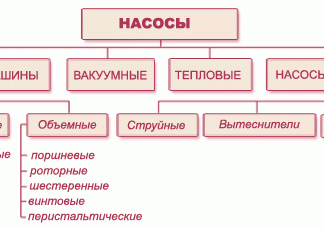 Основные разновидности насосного оборудования