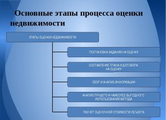 Почему стоит заказывать оценку недвижимости?